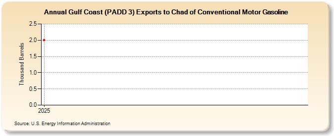 Gulf Coast (PADD 3) Exports to Chad of Conventional Motor Gasoline (Thousand Barrels)