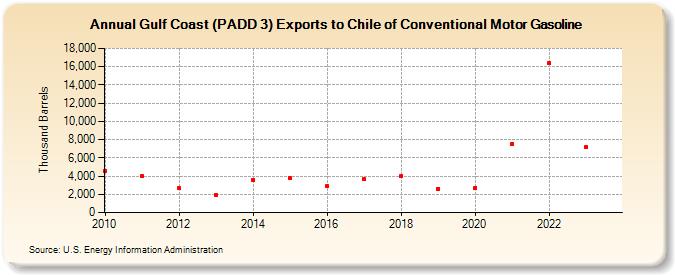 Gulf Coast (PADD 3) Exports to Chile of Conventional Motor Gasoline (Thousand Barrels)