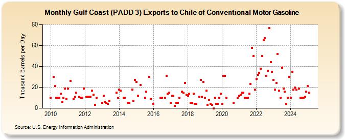 Gulf Coast (PADD 3) Exports to Chile of Conventional Motor Gasoline (Thousand Barrels per Day)