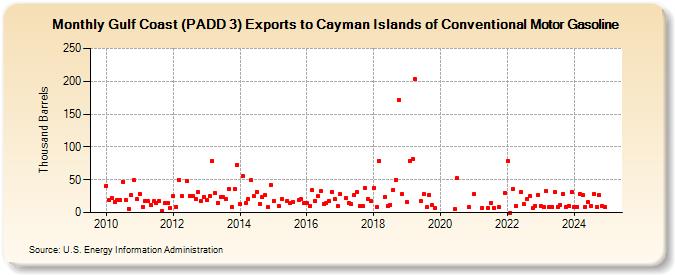 Gulf Coast (PADD 3) Exports to Cayman Islands of Conventional Motor Gasoline (Thousand Barrels)