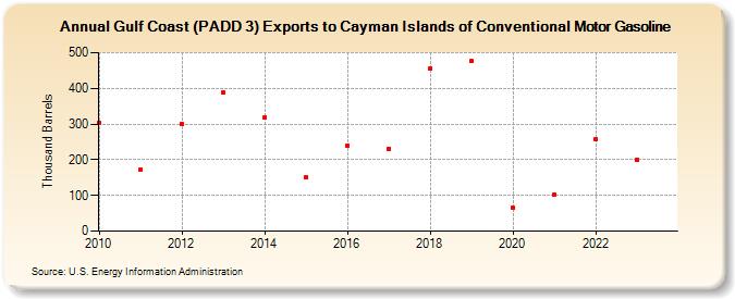 Gulf Coast (PADD 3) Exports to Cayman Islands of Conventional Motor Gasoline (Thousand Barrels)
