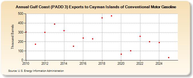 Gulf Coast (PADD 3) Exports to Cayman Islands of Conventional Motor Gasoline (Thousand Barrels)