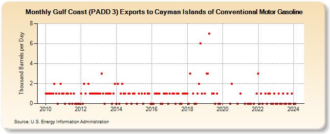 Gulf Coast (PADD 3) Exports to Cayman Islands of Conventional Motor Gasoline (Thousand Barrels per Day)