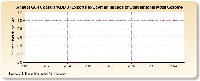 Gulf Coast (PADD 3) Exports to Cayman Islands of Conventional Motor Gasoline (Thousand Barrels per Day)