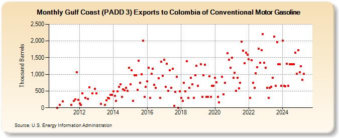 Gulf Coast (PADD 3) Exports to Colombia of Conventional Motor Gasoline (Thousand Barrels)