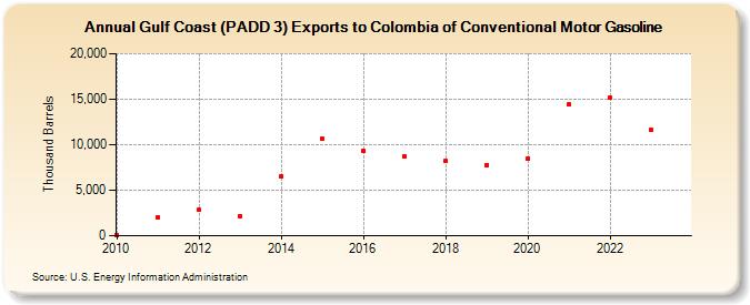 Gulf Coast (PADD 3) Exports to Colombia of Conventional Motor Gasoline (Thousand Barrels)