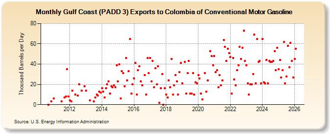 Gulf Coast (PADD 3) Exports to Colombia of Conventional Motor Gasoline (Thousand Barrels per Day)