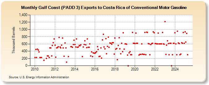 Gulf Coast (PADD 3) Exports to Costa Rica of Conventional Motor Gasoline (Thousand Barrels)