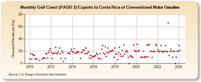 Gulf Coast (PADD 3) Exports to Costa Rica of Conventional Motor Gasoline (Thousand Barrels per Day)