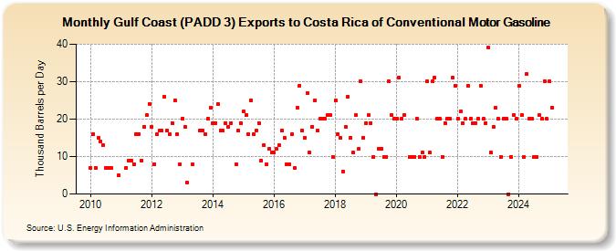 Gulf Coast (PADD 3) Exports to Costa Rica of Conventional Motor Gasoline (Thousand Barrels per Day)