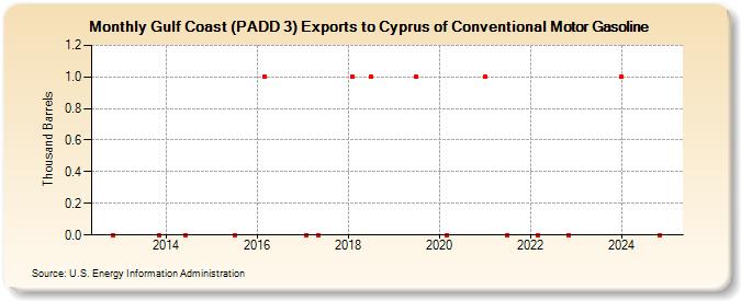 Gulf Coast (PADD 3) Exports to Cyprus of Conventional Motor Gasoline (Thousand Barrels)