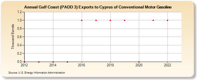 Gulf Coast (PADD 3) Exports to Cyprus of Conventional Motor Gasoline (Thousand Barrels)