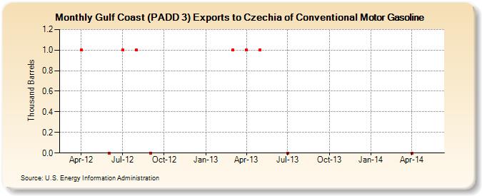 Gulf Coast (PADD 3) Exports to Czechia of Conventional Motor Gasoline (Thousand Barrels)