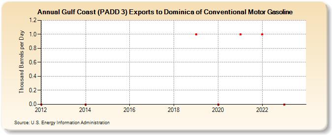 Gulf Coast (PADD 3) Exports to Dominica of Conventional Motor Gasoline (Thousand Barrels per Day)