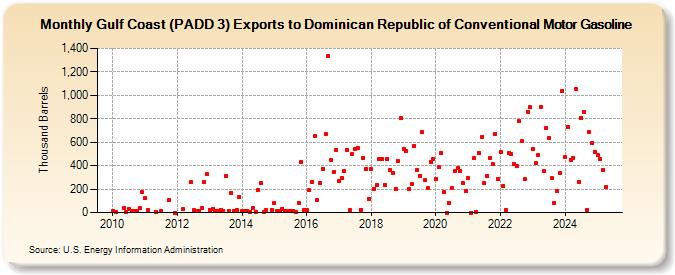 Gulf Coast (PADD 3) Exports to Dominican Republic of Conventional Motor Gasoline (Thousand Barrels)