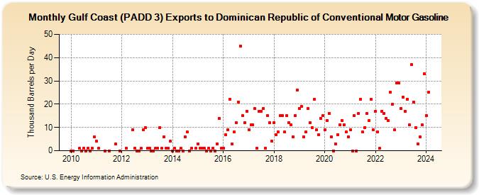 Gulf Coast (PADD 3) Exports to Dominican Republic of Conventional Motor Gasoline (Thousand Barrels per Day)