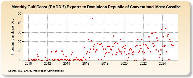 Gulf Coast (PADD 3) Exports to Dominican Republic of Conventional Motor Gasoline (Thousand Barrels per Day)