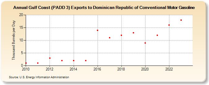 Gulf Coast (PADD 3) Exports to Dominican Republic of Conventional Motor Gasoline (Thousand Barrels per Day)