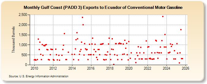 Gulf Coast (PADD 3) Exports to Ecuador of Conventional Motor Gasoline (Thousand Barrels)