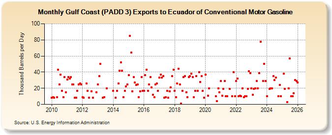 Gulf Coast (PADD 3) Exports to Ecuador of Conventional Motor Gasoline (Thousand Barrels per Day)