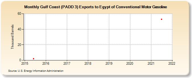 Gulf Coast (PADD 3) Exports to Egypt of Conventional Motor Gasoline (Thousand Barrels)