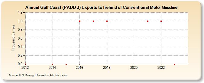 Gulf Coast (PADD 3) Exports to Ireland of Conventional Motor Gasoline (Thousand Barrels)