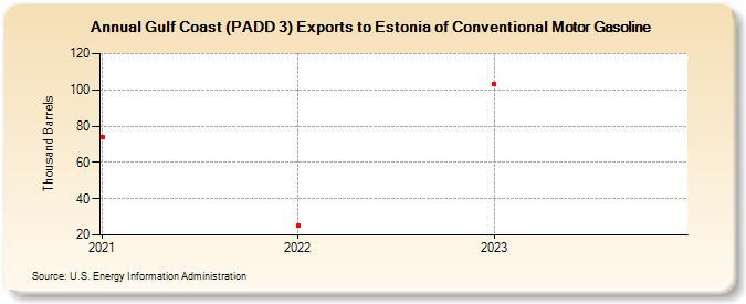 Gulf Coast (PADD 3) Exports to Estonia of Conventional Motor Gasoline (Thousand Barrels)