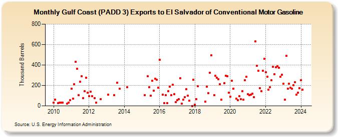 Gulf Coast (PADD 3) Exports to El Salvador of Conventional Motor Gasoline (Thousand Barrels)