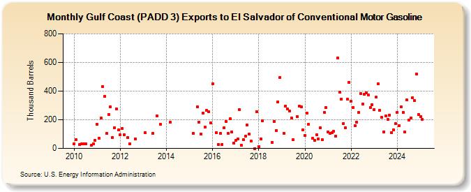 Gulf Coast (PADD 3) Exports to El Salvador of Conventional Motor Gasoline (Thousand Barrels)