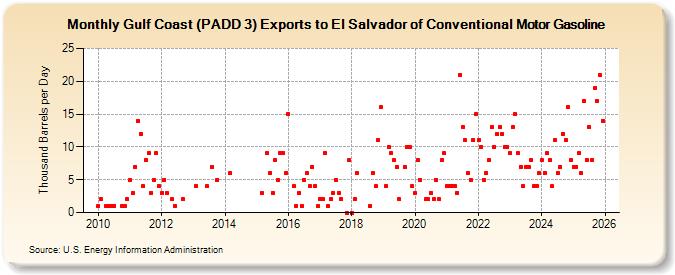 Gulf Coast (PADD 3) Exports to El Salvador of Conventional Motor Gasoline (Thousand Barrels per Day)