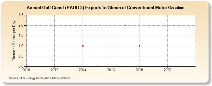 Gulf Coast (PADD 3) Exports to Ghana of Conventional Motor Gasoline (Thousand Barrels per Day)