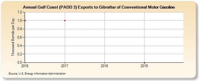 Gulf Coast (PADD 3) Exports to Gibraltar of Conventional Motor Gasoline (Thousand Barrels per Day)