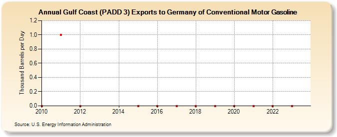Gulf Coast (PADD 3) Exports to Germany of Conventional Motor Gasoline (Thousand Barrels per Day)