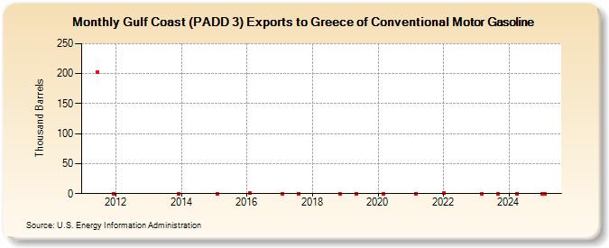 Gulf Coast (PADD 3) Exports to Greece of Conventional Motor Gasoline (Thousand Barrels)