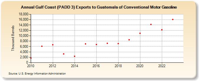 Gulf Coast (PADD 3) Exports to Guatemala of Conventional Motor Gasoline (Thousand Barrels)