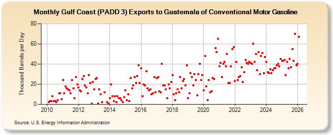 Gulf Coast (PADD 3) Exports to Guatemala of Conventional Motor Gasoline (Thousand Barrels per Day)