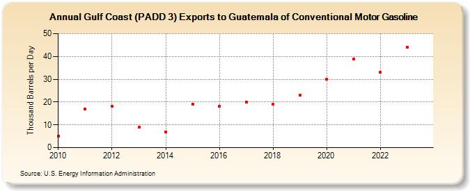 Gulf Coast (PADD 3) Exports to Guatemala of Conventional Motor Gasoline (Thousand Barrels per Day)