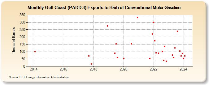 Gulf Coast (PADD 3) Exports to Haiti of Conventional Motor Gasoline (Thousand Barrels)