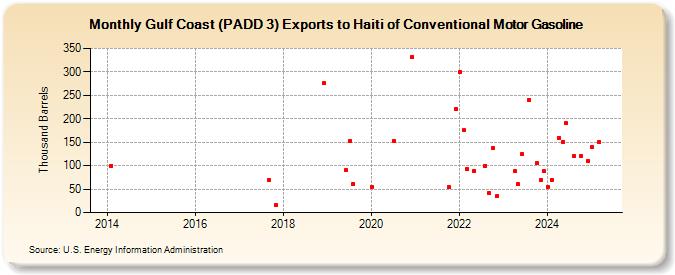 Gulf Coast (PADD 3) Exports to Haiti of Conventional Motor Gasoline (Thousand Barrels)