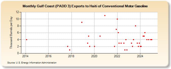 Gulf Coast (PADD 3) Exports to Haiti of Conventional Motor Gasoline (Thousand Barrels per Day)