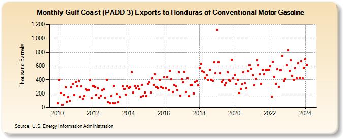 Gulf Coast (PADD 3) Exports to Honduras of Conventional Motor Gasoline (Thousand Barrels)