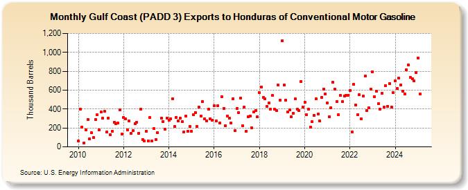 Gulf Coast (PADD 3) Exports to Honduras of Conventional Motor Gasoline (Thousand Barrels)