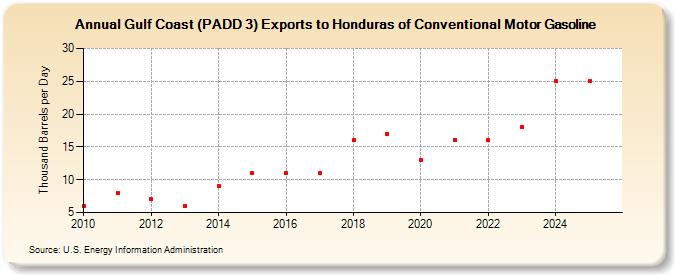 Gulf Coast (PADD 3) Exports to Honduras of Conventional Motor Gasoline (Thousand Barrels per Day)