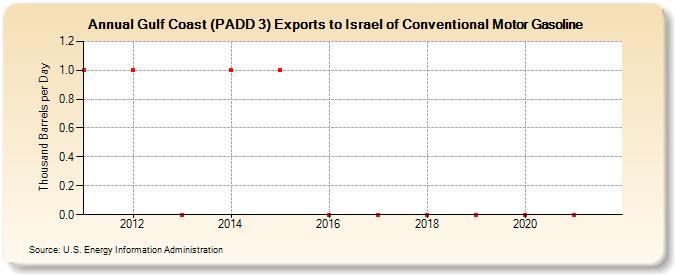 Gulf Coast (PADD 3) Exports to Israel of Conventional Motor Gasoline (Thousand Barrels per Day)