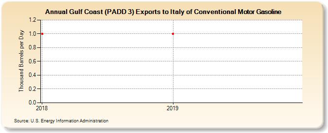 Gulf Coast (PADD 3) Exports to Italy of Conventional Motor Gasoline (Thousand Barrels per Day)