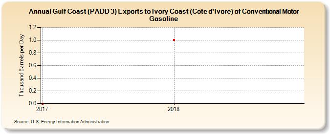 Gulf Coast (PADD 3) Exports to Ivory Coast (Cote d