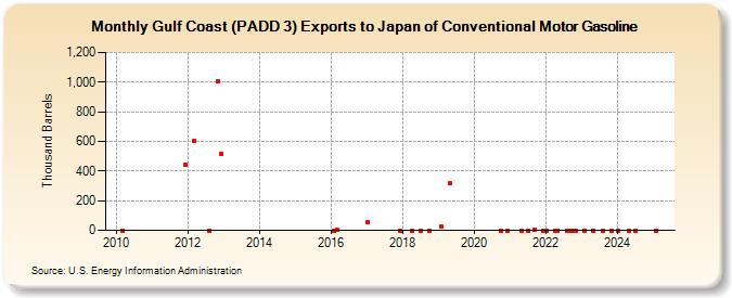 Gulf Coast (PADD 3) Exports to Japan of Conventional Motor Gasoline (Thousand Barrels)