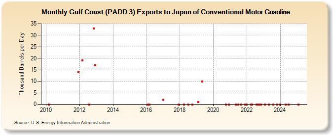 Gulf Coast (PADD 3) Exports to Japan of Conventional Motor Gasoline (Thousand Barrels per Day)