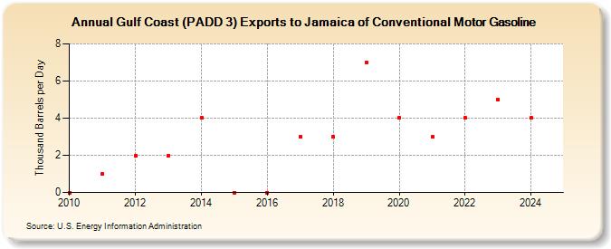 Gulf Coast (PADD 3) Exports to Jamaica of Conventional Motor Gasoline (Thousand Barrels per Day)