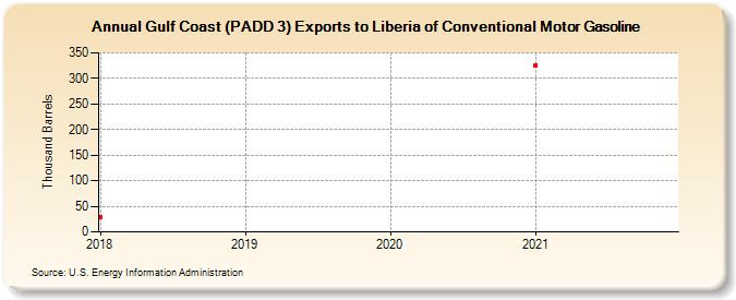 Gulf Coast (PADD 3) Exports to Liberia of Conventional Motor Gasoline (Thousand Barrels)